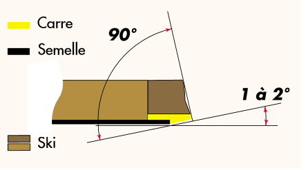 90°