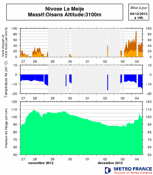 Meije enneigement du 27 novembre au 4 décembre 2012.gif