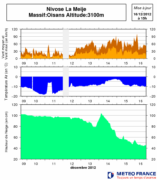 Meije enneigement du 9 décembre au 16 décembre 2012.gif