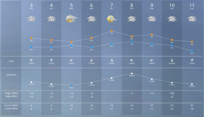 Prévisions météo Monts Jura sur Skipass